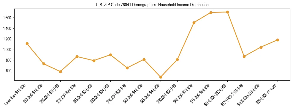 Horizontal bar chart showing household income distribution in US ZIP Code 78041.