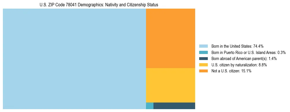 Treemap showing the population distribution by nativity and citizenship status in US ZIP Code 78041 based on U.S. Census data.