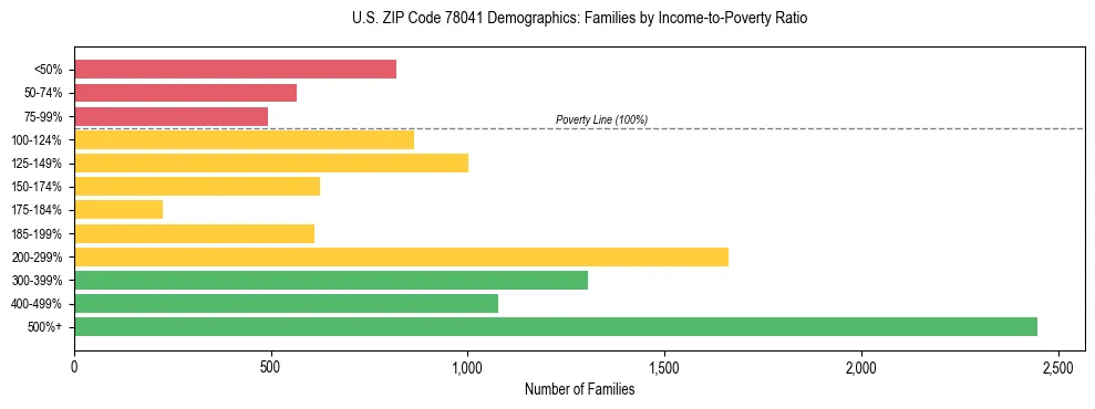 Horizontal bar chart showing family distribution by income-to-poverty ratio in US ZIP Code 78041, based on 2023 ACS data.