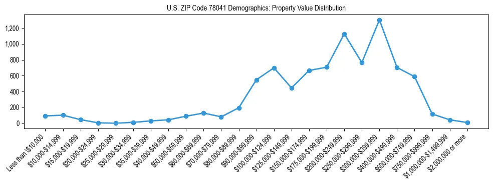 Line chart showing the distribution of property values for owner-occupied housing units in US ZIP Code 78041.
