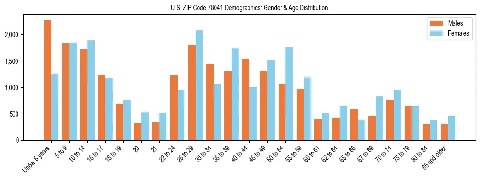 Bar chart showing the population distribution of US ZIP Code 78041 by age group and gender, based on 2023 ACS data.
