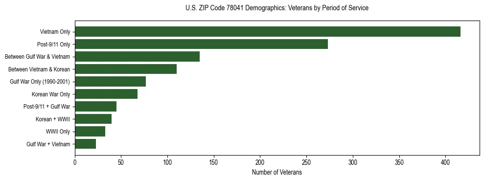 Horizontal bar chart showing veteran distribution by period of military service in US ZIP Code 78041, based on 2023 ACS data.