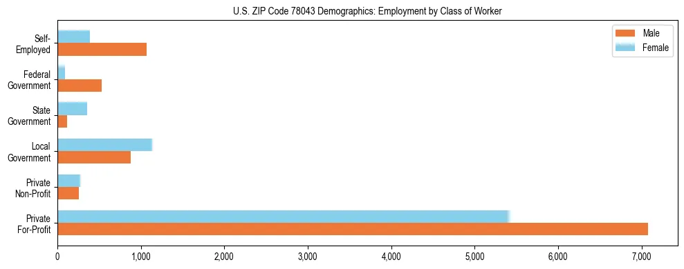 Horizontal bar chart showing employment distribution by class of worker and gender in US ZIP Code 78043, based on 2023 ACS data.