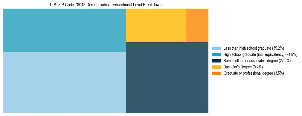 Treemap chart illustrating the educational attainment breakdown for population 25 years and over in US ZIP Code 78043.