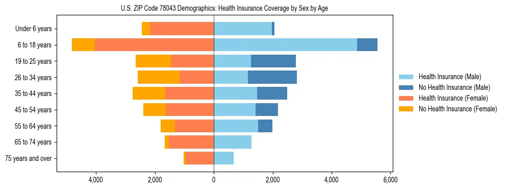 Pyramid chart showing health insurance coverage by age and sex in US ZIP Code 78043.