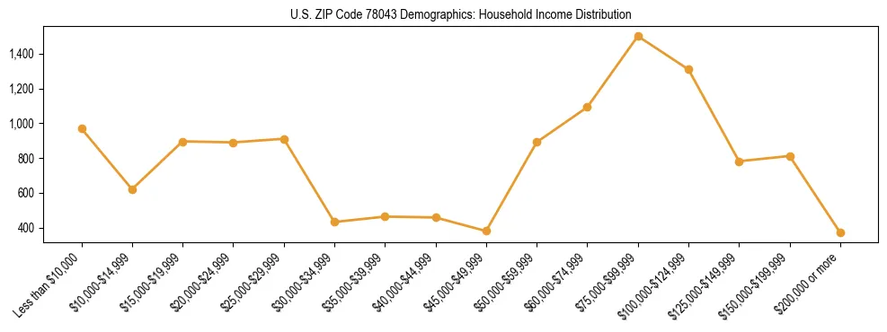 Horizontal bar chart showing household income distribution in US ZIP Code 78043.