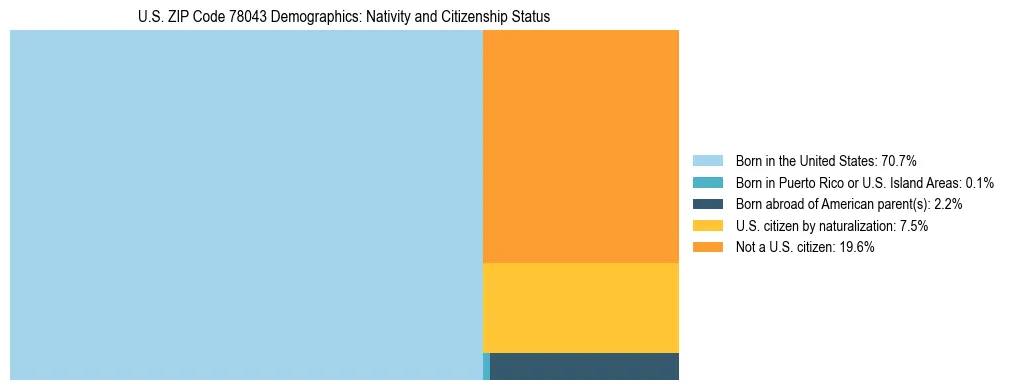 Treemap showing the population distribution by nativity and citizenship status in US ZIP Code 78043 based on U.S. Census data.