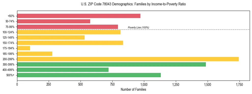 Horizontal bar chart showing family distribution by income-to-poverty ratio in US ZIP Code 78043, based on 2023 ACS data.