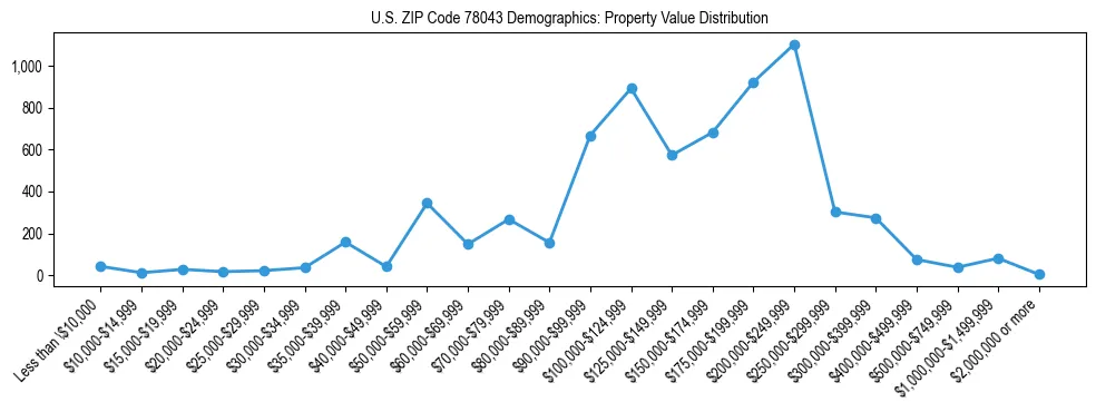 Line chart showing the distribution of property values for owner-occupied housing units in US ZIP Code 78043.