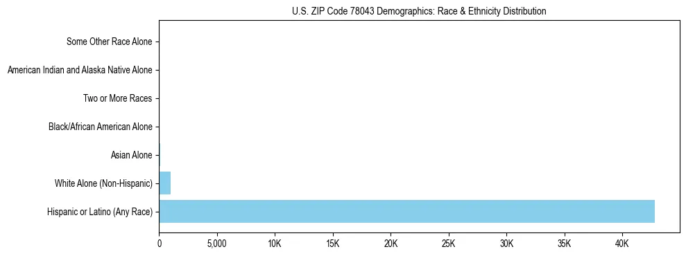 Race and Ethnicity Distribution Chart for US ZIP Code 78043