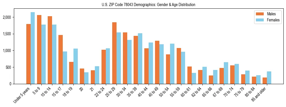 Bar chart showing the population distribution of US ZIP Code 78043 by age group and gender, based on 2023 ACS data.