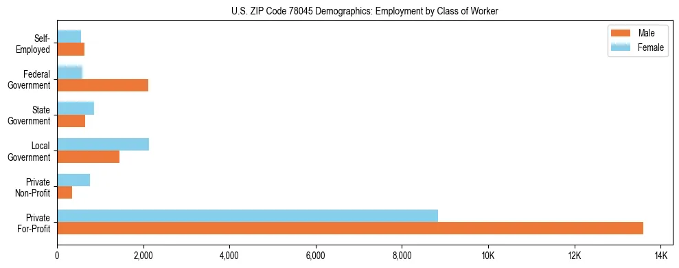 Horizontal bar chart showing employment distribution by class of worker and gender in US ZIP Code 78045, based on 2023 ACS data.