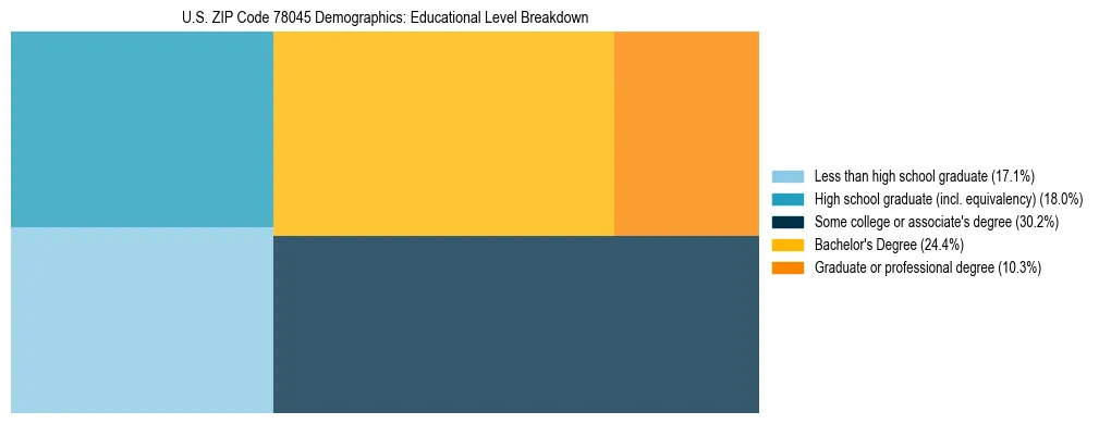 Treemap chart illustrating the educational attainment breakdown for population 25 years and over in US ZIP Code 78045.