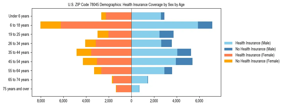 Pyramid chart showing health insurance coverage by age and sex in US ZIP Code 78045.