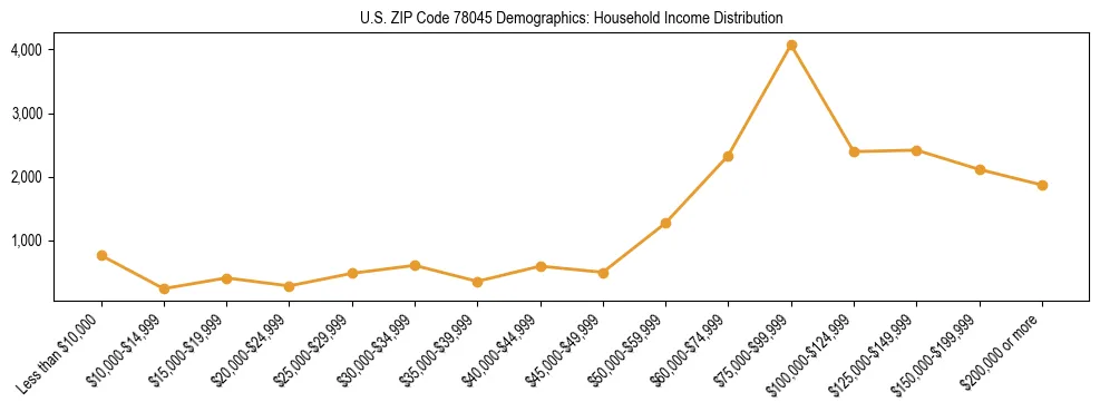 Horizontal bar chart showing household income distribution in US ZIP Code 78045.