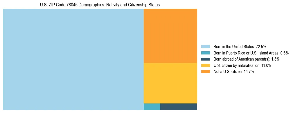 Treemap showing the population distribution by nativity and citizenship status in US ZIP Code 78045 based on U.S. Census data.