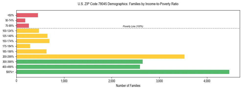 Horizontal bar chart showing family distribution by income-to-poverty ratio in US ZIP Code 78045, based on 2023 ACS data.