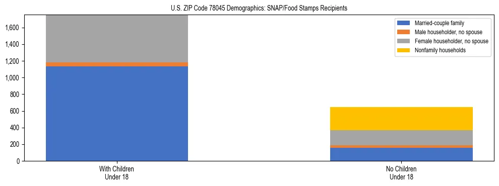Stacked bar chart showing SNAP/Food Stamps recipient household composition by presence of children under 18 in US ZIP Code 78045, based on 2023 ACS data.
