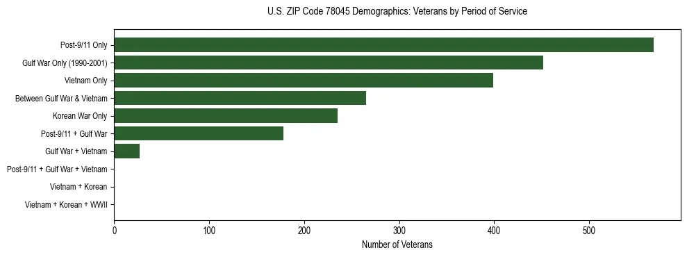 Horizontal bar chart showing veteran distribution by period of military service in US ZIP Code 78045, based on 2023 ACS data.