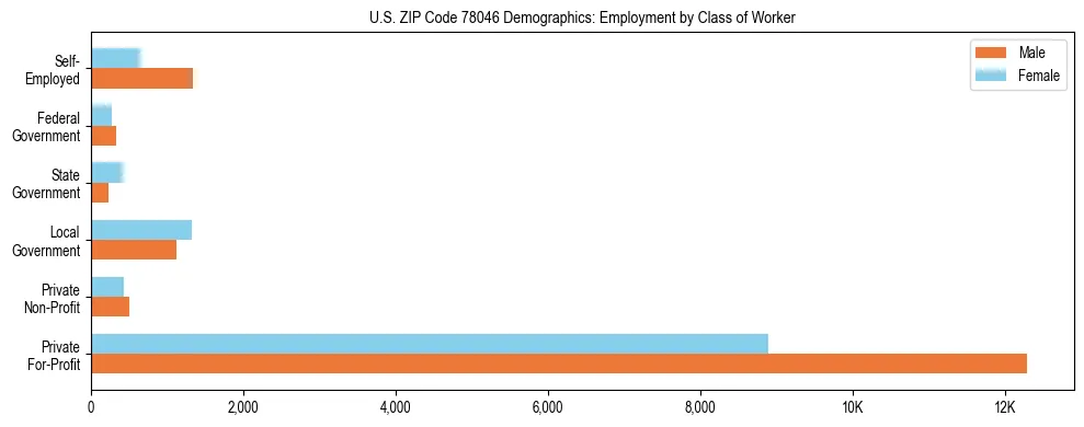 Horizontal bar chart showing employment distribution by class of worker and gender in US ZIP Code 78046, based on 2023 ACS data.
