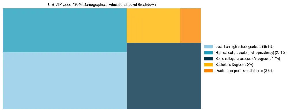 Treemap chart illustrating the educational attainment breakdown for population 25 years and over in US ZIP Code 78046.