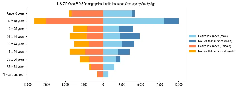 Pyramid chart showing health insurance coverage by age and sex in US ZIP Code 78046.