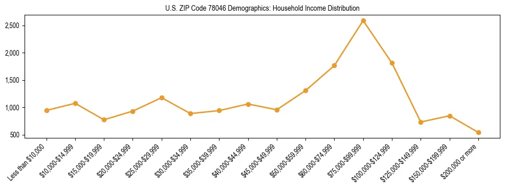 Horizontal bar chart showing household income distribution in US ZIP Code 78046.