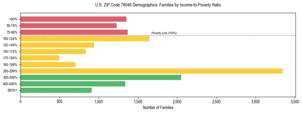 Horizontal bar chart showing family distribution by income-to-poverty ratio in US ZIP Code 78046, based on 2023 ACS data.
