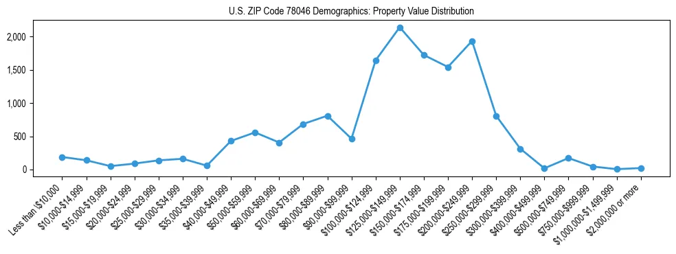 Line chart showing the distribution of property values for owner-occupied housing units in US ZIP Code 78046.