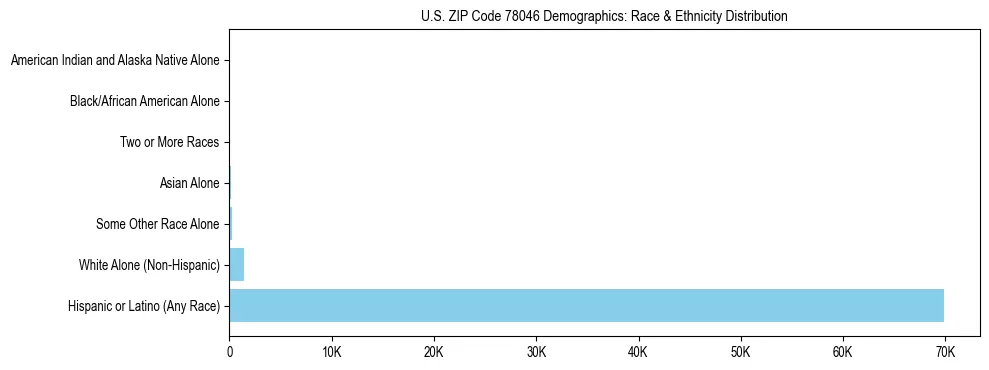 Race and Ethnicity Distribution Chart for US ZIP Code 78046