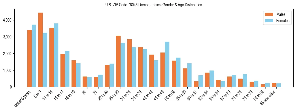 Bar chart showing the population distribution of US ZIP Code 78046 by age group and gender, based on 2023 ACS data.