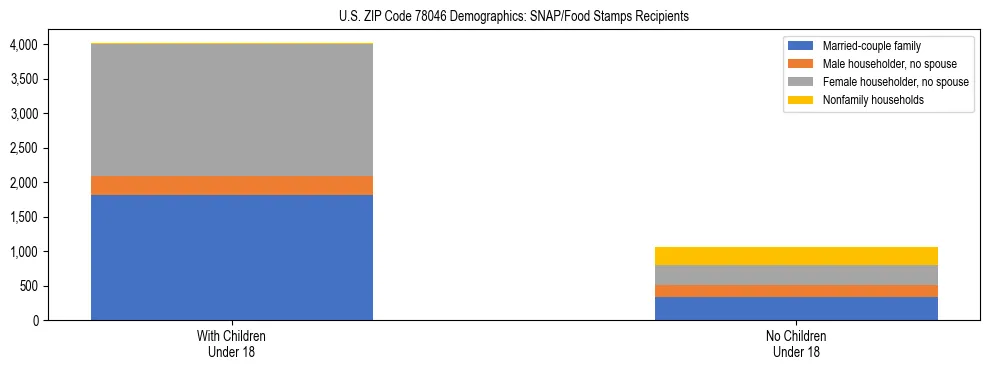Stacked bar chart showing SNAP/Food Stamps recipient household composition by presence of children under 18 in US ZIP Code 78046, based on 2023 ACS data.