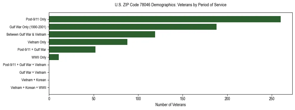 Horizontal bar chart showing veteran distribution by period of military service in US ZIP Code 78046, based on 2023 ACS data.