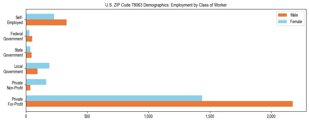 Horizontal bar chart showing employment distribution by class of worker and gender in US ZIP Code 78063, based on 2023 ACS data.