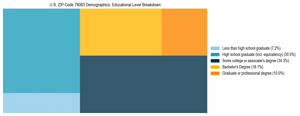 Treemap chart illustrating the educational attainment breakdown for population 25 years and over in US ZIP Code 78063.