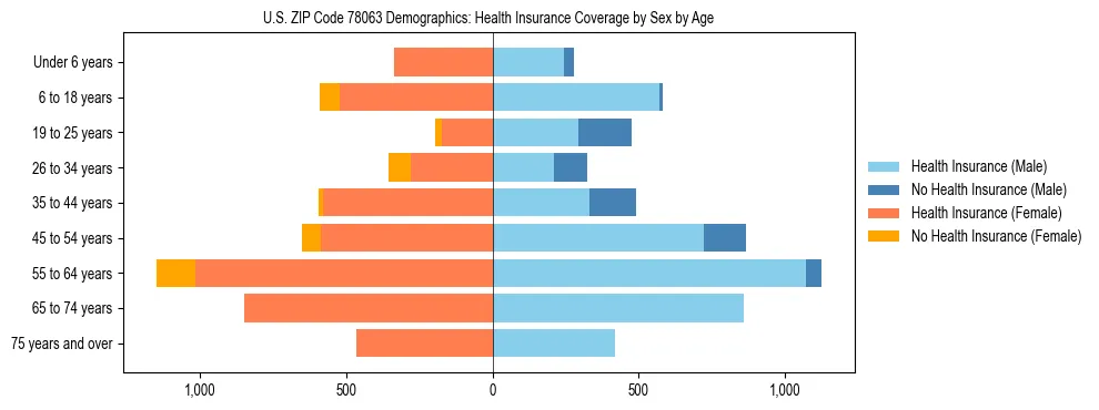Pyramid chart showing health insurance coverage by age and sex in US ZIP Code 78063.