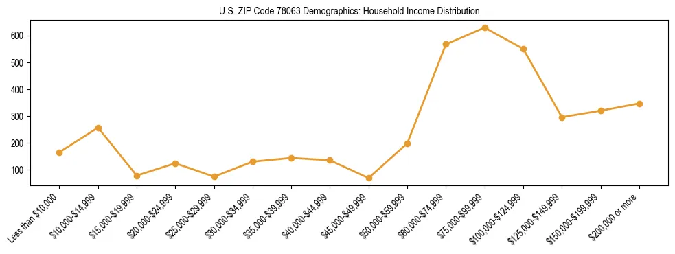 Horizontal bar chart showing household income distribution in US ZIP Code 78063.