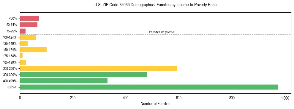 Bar chart showing family distribution by income-to-poverty ratio in US ZIP Code 78063, based on 2023 ACS data.