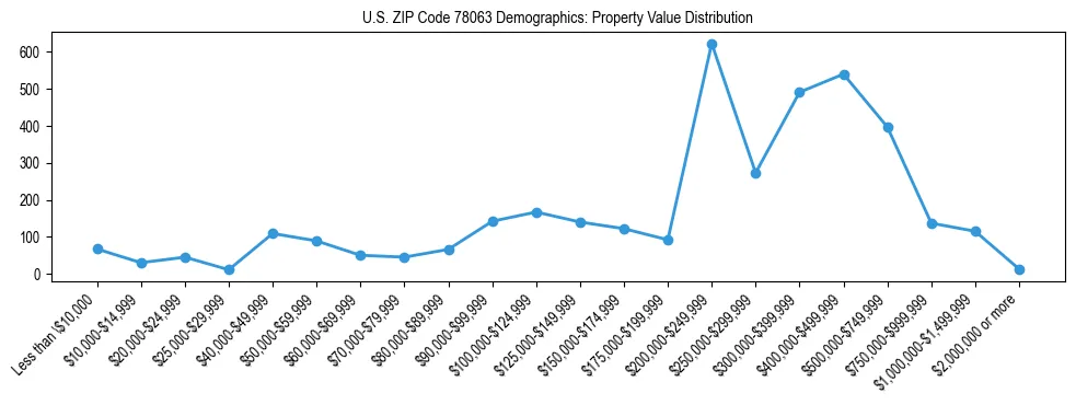 Line chart showing the distribution of property values for owner-occupied housing units in US ZIP Code 78063.