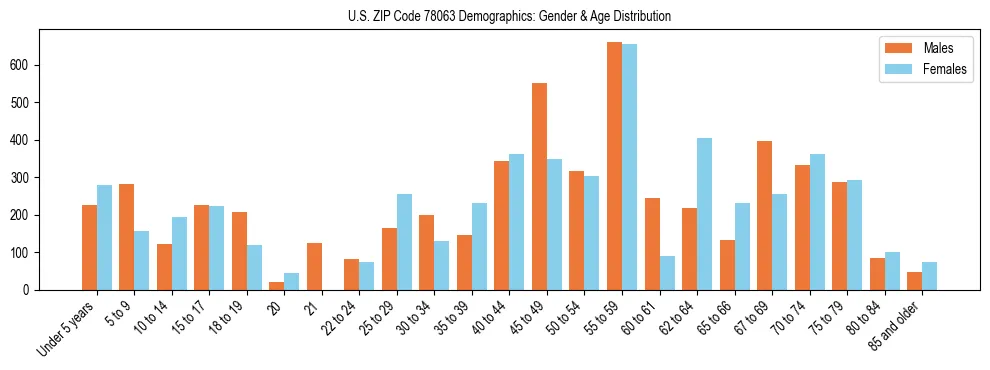 Bar chart showing the population distribution of US ZIP Code 78063 by age group and gender, based on 2023 ACS data.