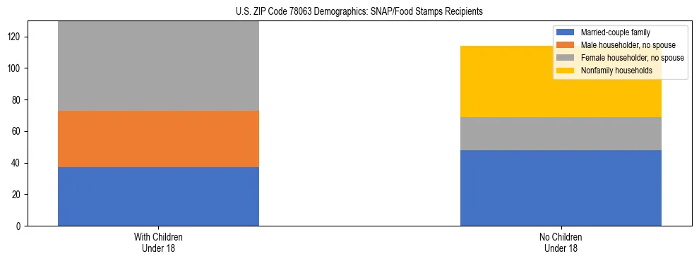 Stacked bar chart showing SNAP/Food Stamps recipient household composition by presence of children under 18 in US ZIP Code 78063, based on 2023 ACS data.