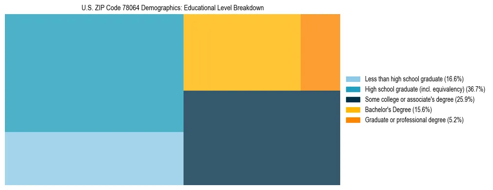Treemap chart illustrating the educational attainment breakdown for population 25 years and over in US ZIP Code 78064.