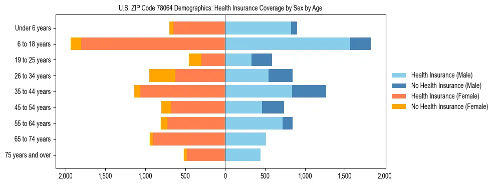 Pyramid chart showing health insurance coverage by age and sex in US ZIP Code 78064.