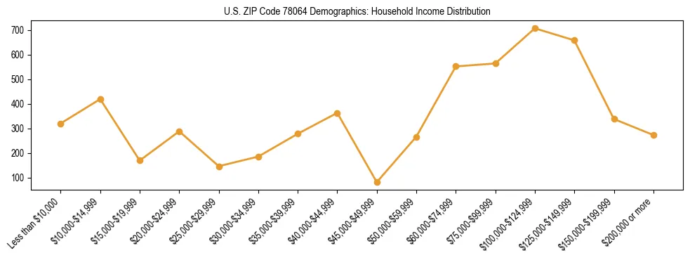 Horizontal bar chart showing household income distribution in US ZIP Code 78064.