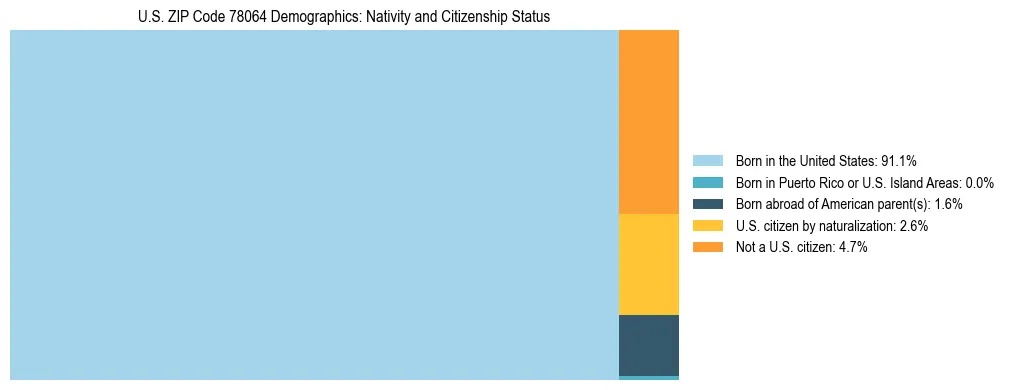 Treemap showing the population distribution by nativity and citizenship status in US ZIP Code 78064 based on U.S. Census data.