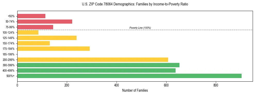Bar chart showing family distribution by income-to-poverty ratio in US ZIP Code 78064, based on 2023 ACS data.