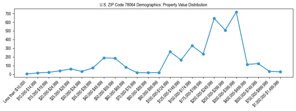 Line chart showing the distribution of property values for owner-occupied housing units in US ZIP Code 78064.