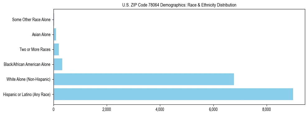 Race and Ethnicity Distribution Chart for US ZIP Code 78064