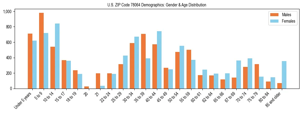 Bar chart showing the population distribution of US ZIP Code 78064 by age group and gender, based on 2023 ACS data.