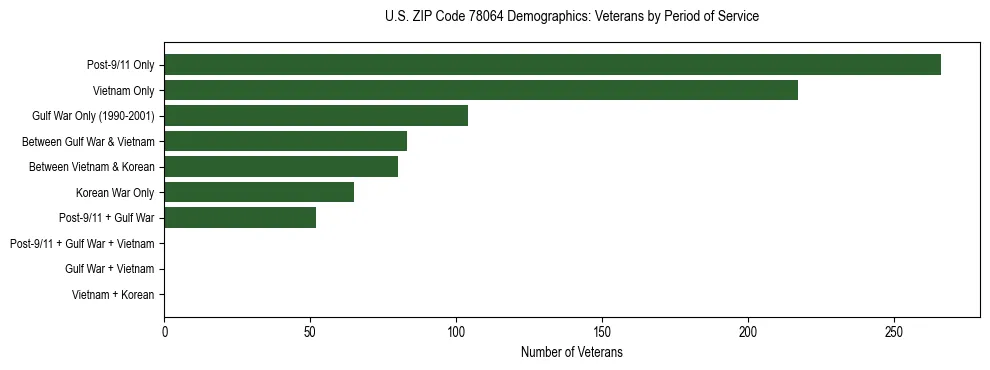 Bar chart showing the distribution of veterans by period of military service in US ZIP Code 78064 based on 2023 ACS data.